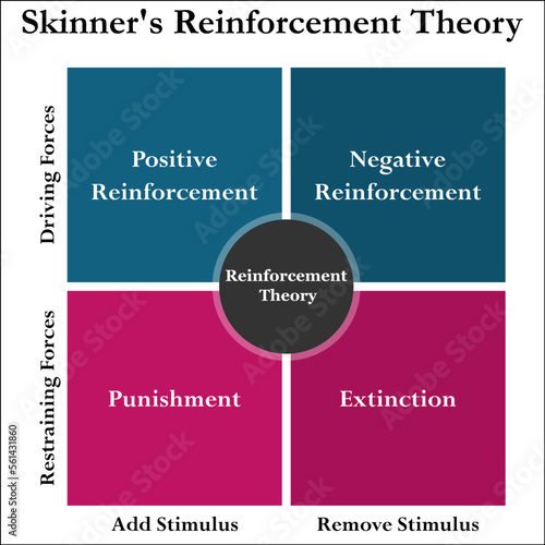 Skinner's Reinforcement theory in a matrix infographic theory