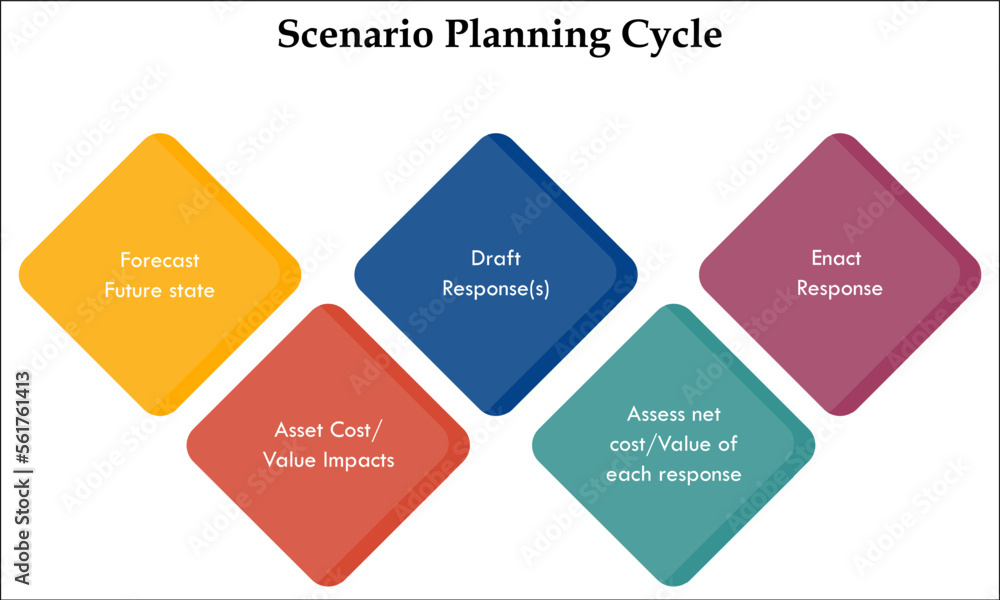 Scenario planning cycle in an infographic template