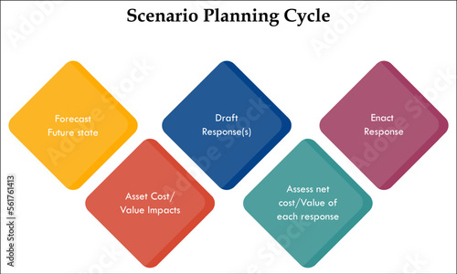 Scenario planning cycle in an infographic template