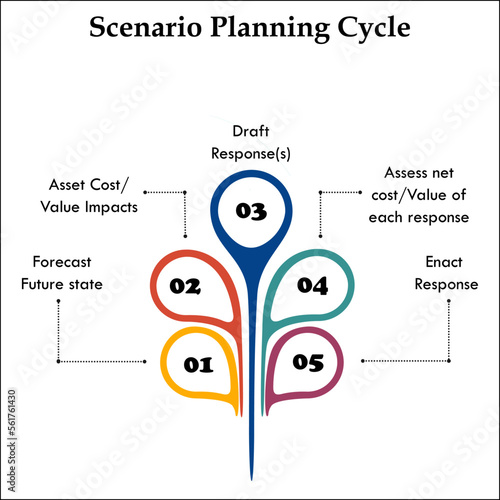 Scenario planning cycle in an infographic template