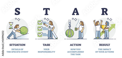 STAR technique explanation for interviewers at job interview outline diagram. Labeled educational situation, task, action and result steps method description for job candidates vector illustration.