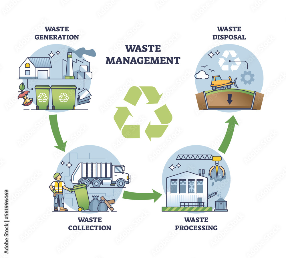 Waste management process stages for garbage eco recycling outline diagram.  Labeled educational scheme with rubbish generation, collection, processing  and disposal handling stages vector illustration. Stock Vector | Adobe Stock