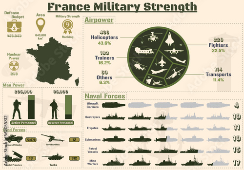 France Military Strength Infographic, Military Power Of France Army charts Presentation.