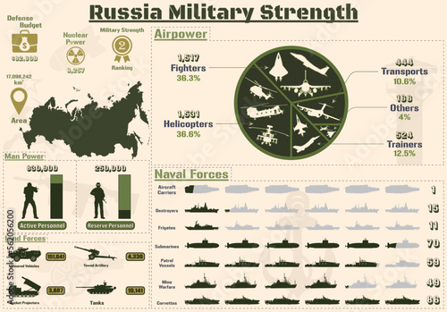 Russia Military Strength Infographic, Military Power Of Russia Army charts Presentation.