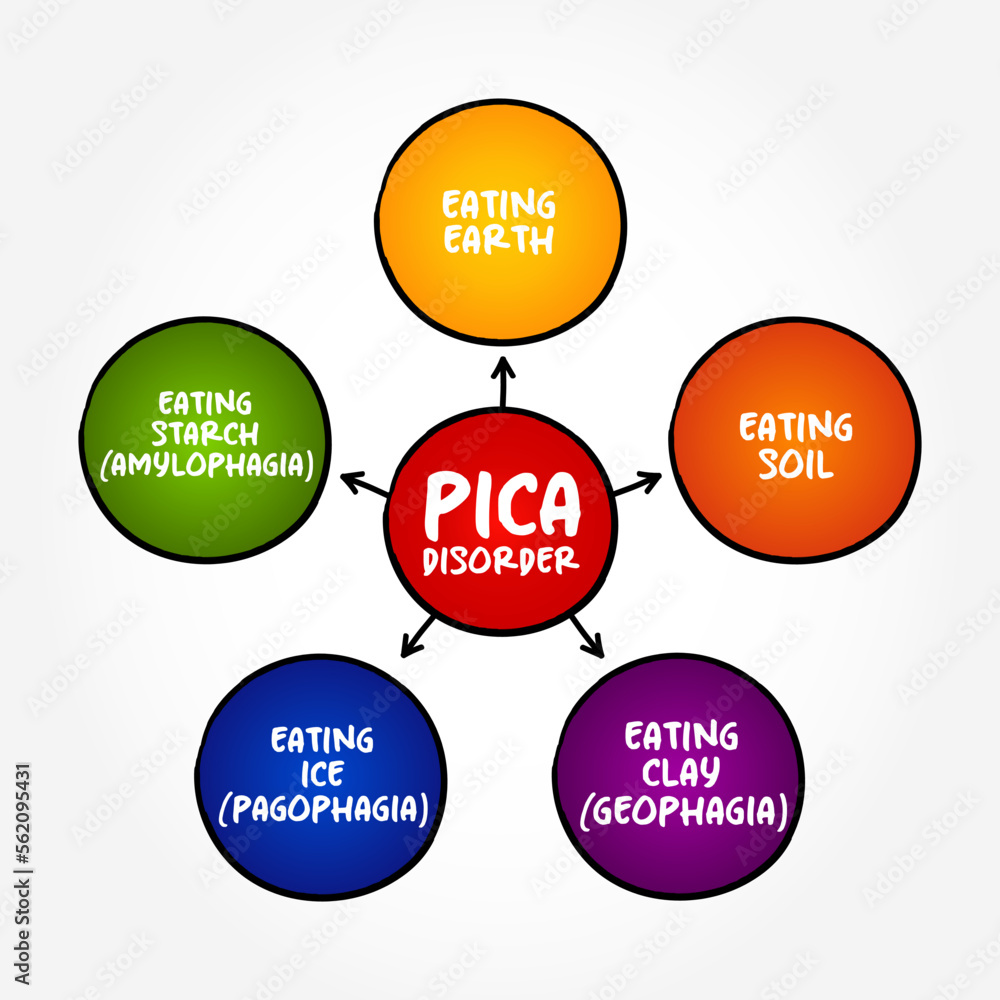 Pica Disorder (eating or craving of things that are not food) mind map concept background Pica Disorder (eating or craving of things that are not food) mind map concept background