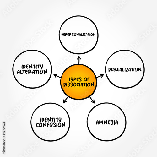 Types of Dissociation (psychological processes changes) mind map concept background