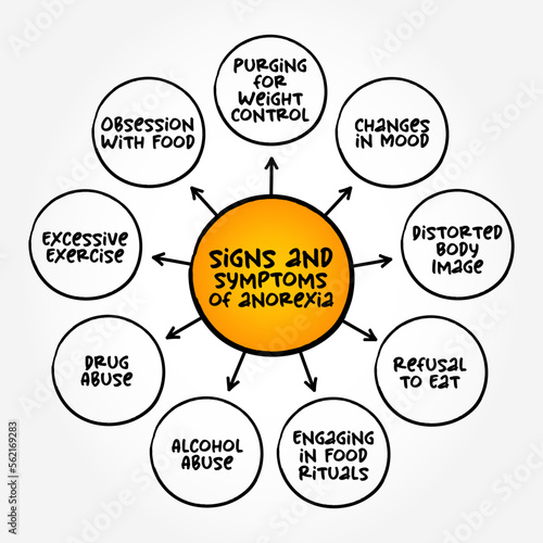 Signs and symptoms of Anorexia (eating disorder and serious mental health condition) mind map concept background