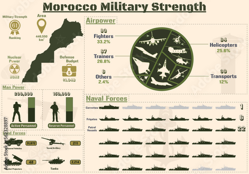 Morocco Military Strength Infographic, Military Power Of Morocco Army charts Presentation.