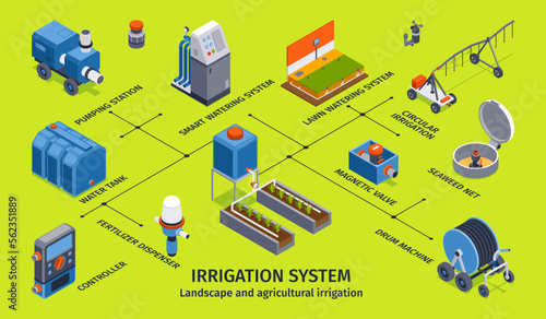 Irrigation Systems Isometric Infographics
