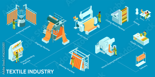 Isometric Textile Industry Flowchart