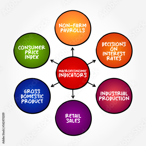 Macroeconomic Indicators mind map text concept for presentations and reports