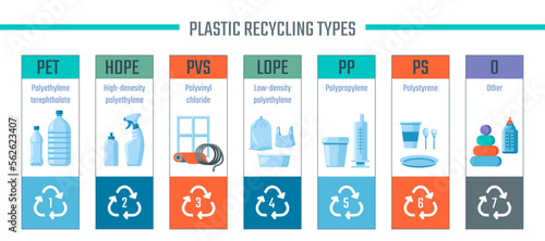 Plastic recycling types, labels kinds of bottles