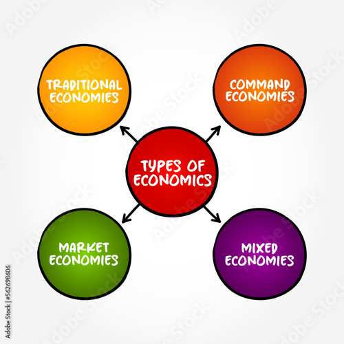 Types of Economics (social science that studies the production, distribution, and consumption of goods and services) mind map concept background