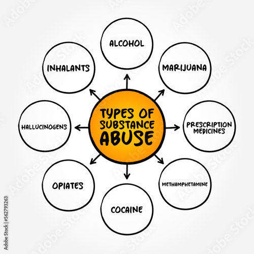 Types of Substance Abuse is the use of a drug in amounts or by methods which are harmful to the individual or others, mind map concept background