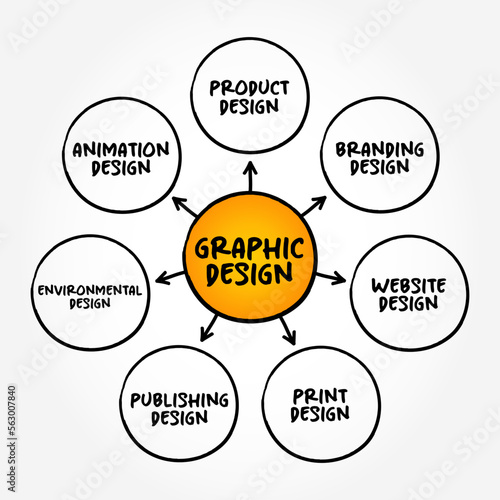 Types of Graphic Design (interdisciplinary branch of design and of the fine arts) mind map concept background