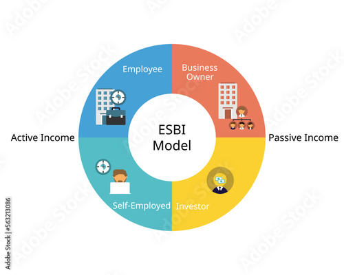 ESBI Model for cash flow quadrant for active income and passive income photo