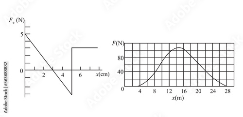 The total work is the area under the curve. By counting entire squares and parts of squares we estimate about 34 squares under the curve