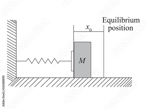 The spring shown a stiffness constant k and has been compressed a distance x0. The mass M is free to leave the end of the spring and experiences negligible friction with the table
