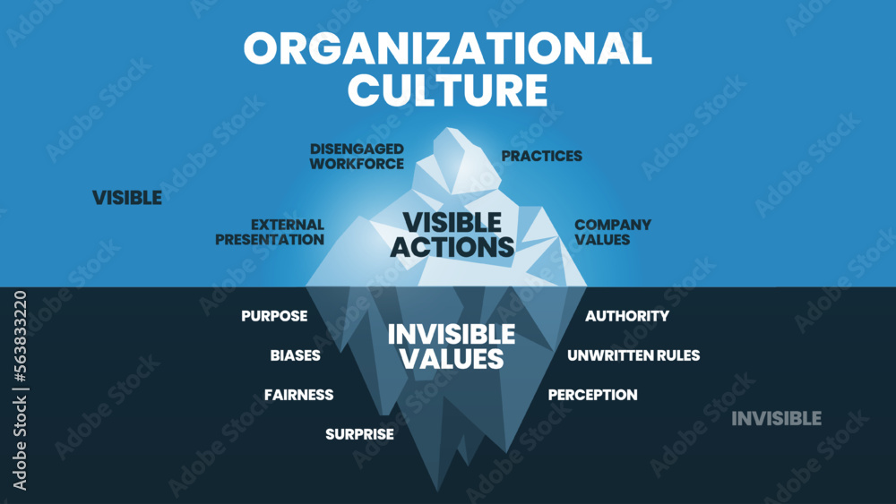 Organizational Culture hidden iceberg model diagram template banner vector, Visible is Action (disengaged workforce, practices, company value, etc.) Invisible is Values (Purpose, bias, authority etc.) - obrazy, fototapety, plakaty 