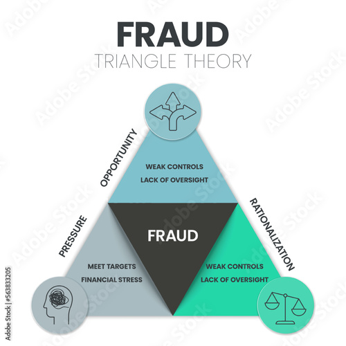 Fraud Triangle Theory infographic presenation template vector icons has Opportunity, Rationalization and Pressure. Pyramid diagram. Psychological analysis pyramid model for prevent corporate frauds.
