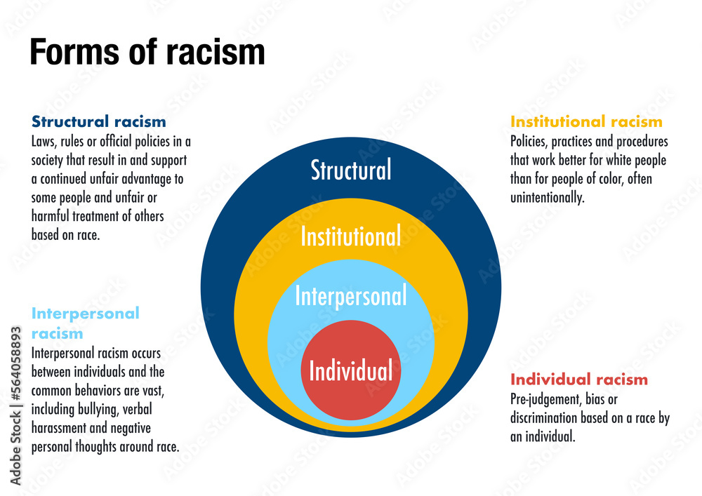 The four different forms of racism in modern societies Stock