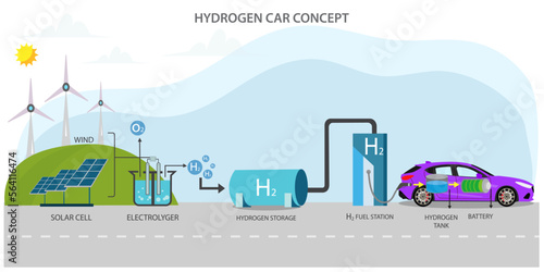 Future hydrogen car emission free and ecofriendly transpor