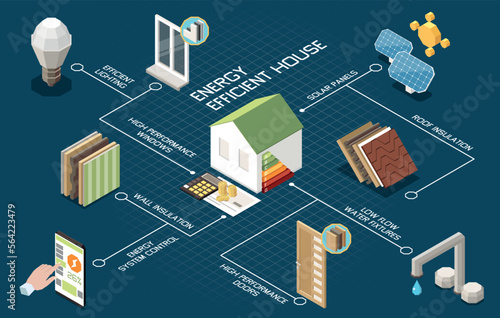 Energy Efficient House Flowchart