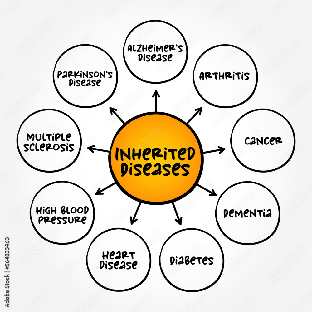 Inherited Diseases - some conditions in which the genetic changes are almost exclusively responsible for causing the condition, text concept background Inherited Diseases - some conditions in which the genetic changes are almost exclusively responsible for causing the condition, text concept background