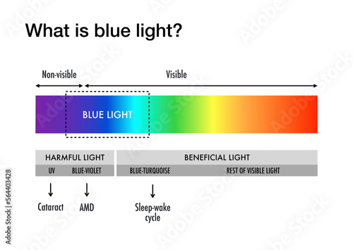 What is blue light and what damages can it make to the human eyes