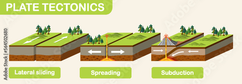 Three types of tectonic boundaries
