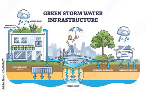 Green storm water infrastructure with rain absorption methods outline diagram. Labeled educational scheme with stormwater harvesting, underground filter and storm drain examples vector illustration.