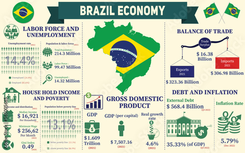 Brazil Economy Infographic, Economic Statistics Data Of Brazil charts Presentation.