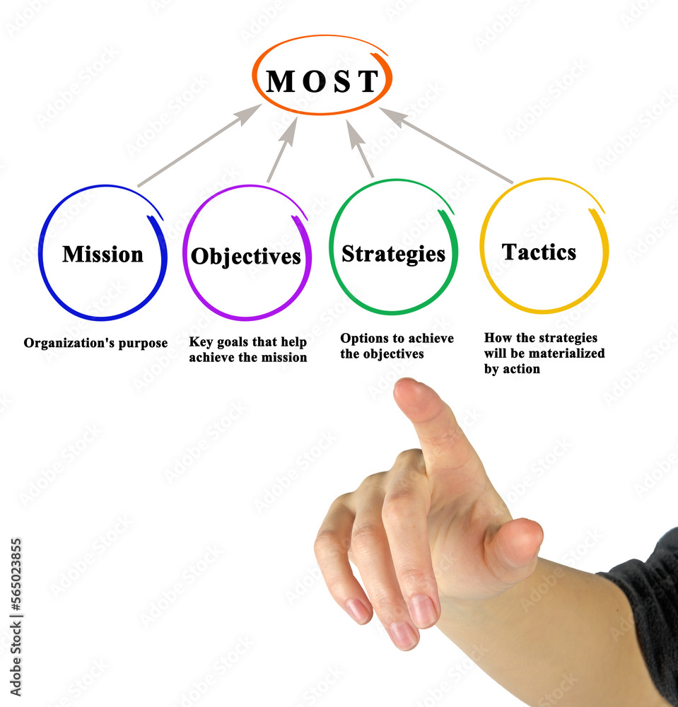 Objectives.,Strategies.,Tactics.,Mission ( MOST) Objectives.,Strategies.,Tactics.,Mission ( MOST)