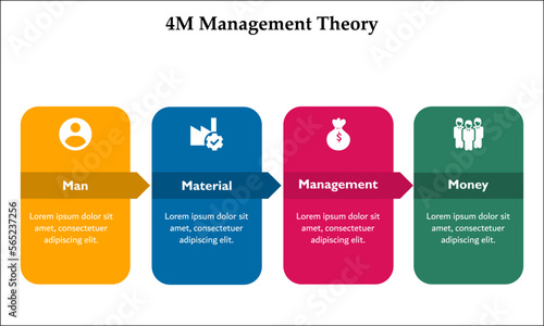 4M Management theory - Man, Material, Management, Money. Infographic template with icons and description placeholder