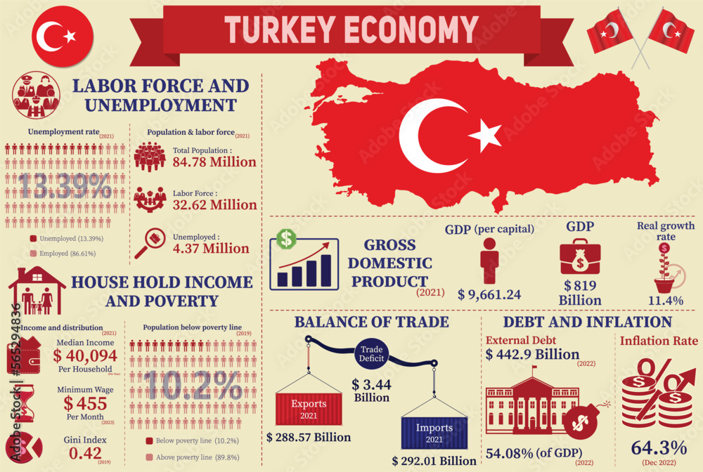 Turkey Economy Infographic, Economic Statistics Data Of Turkey charts Presentation. Stock Vector