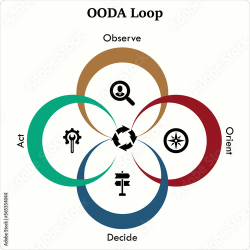OODA Loop - Observe, Orient, Decide, Act. Infographic template with Icons