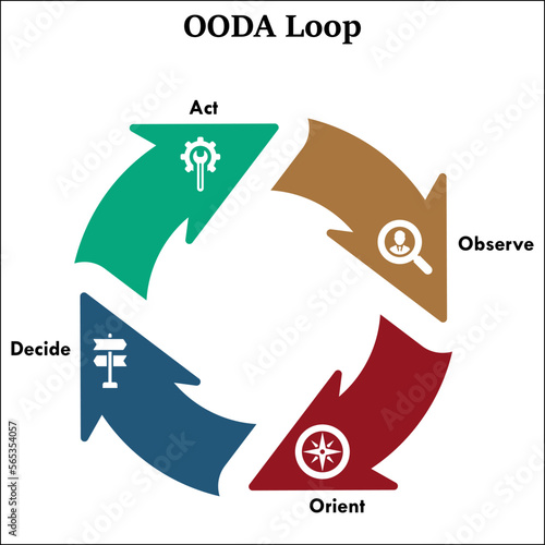 OODA Loop - Observe, Orient, Decide, Act. Infographic template with Icons