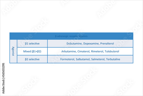 Table showing classification of β adrenergic receptor agonist drugs with examples. Pink background and text.