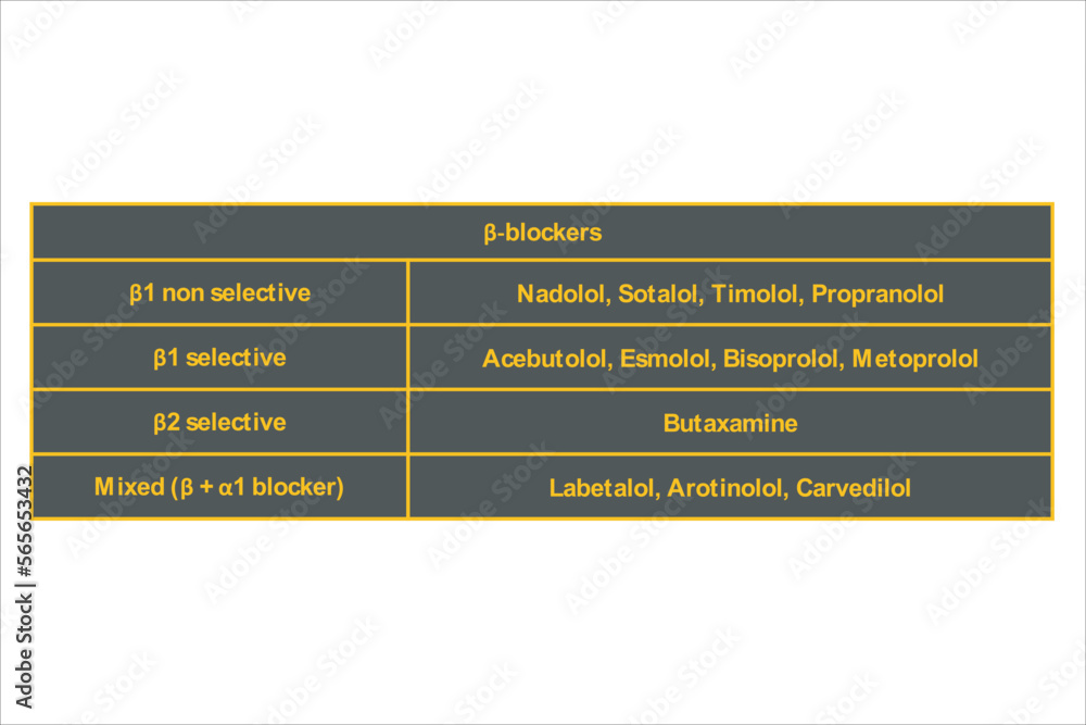 Table Showing Classification Of β Adrenergic Receptor Blockers ...