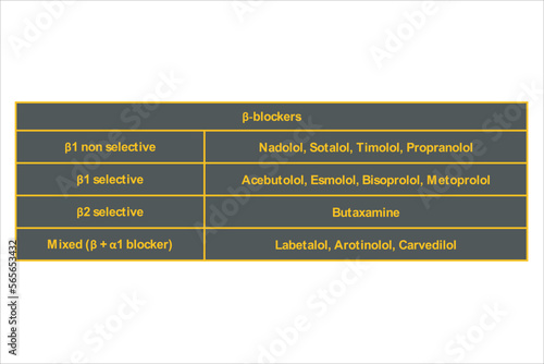 Table showing classification of β adrenergic receptor blockers (atagonists) drugs with examples. Dark background neon orange text.