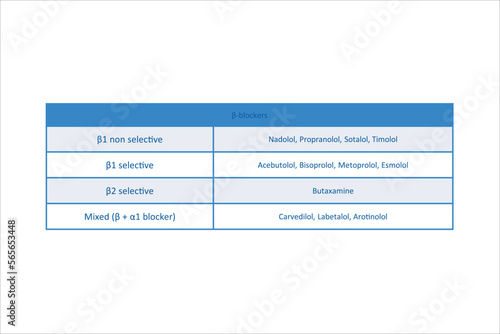Table showing classification of β adrenergic receptor blockers (atagonists) drugs with examples. Pink background and text.