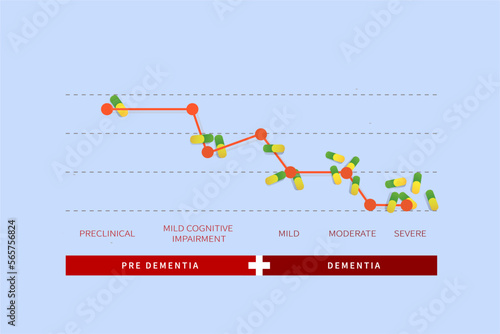health infographics of dementia sufferers who are decreasing even though they have taken a lot of drugs. several stages of dementia, from preclinical to severe levels