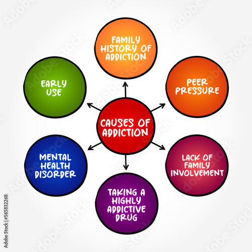 Causes of Addiction (brain disorder characterized by compulsive engagement in rewarding stimuli despite adverse consequences) mind map concept background