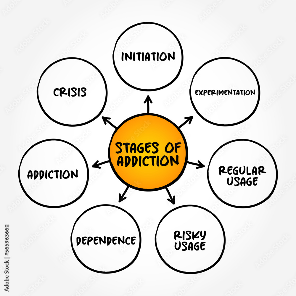 Stages of Addiction (brain disorder characterized by compulsive engagement in rewarding stimuli despite adverse consequences) mind map concept background