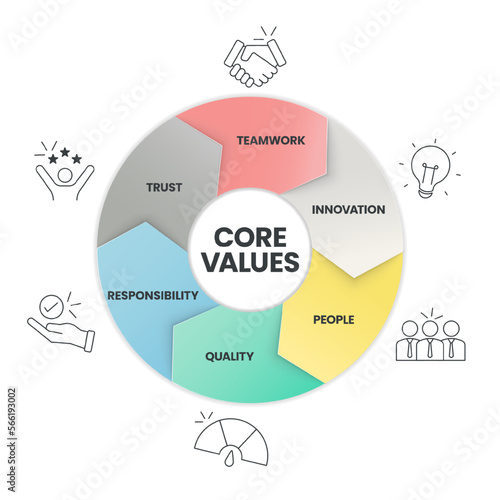 Core Values diagram infographic template with icons has innovation, people, quality, responsibility, trust and teamwork. Business marketing concept for presentation. Website Banner illustration vector