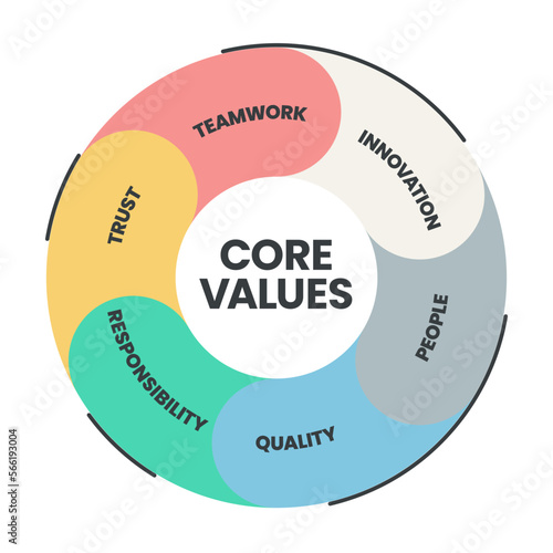 Core Values diagram infographic template with icons has innovation, people, quality, responsibility, trust and teamwork. Business marketing concept for presentation. Website Banner illustration vector