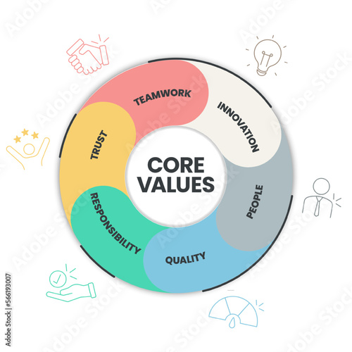 Core Values diagram infographic template with icons has innovation, people, quality, responsibility, trust and teamwork. Business marketing concept for presentation. Website Banner illustration vector