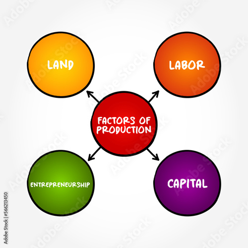 Factors of Production - economic term that describes the inputs used in the production of goods or services to make an economic profit, mind map concept background