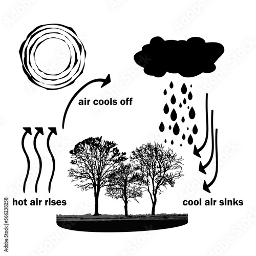 Convection process diagram. Warm air rises and cool air sinks. Hot and cooler air masses.Cloud formation process.Thermal warm and cold air circulation diagram.Science poster design.Vector illustration
