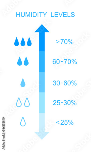 Humidity levels scale. Measuring scale with water drops and percents. Climate control tool isolated on white background. Vector flat illustration.